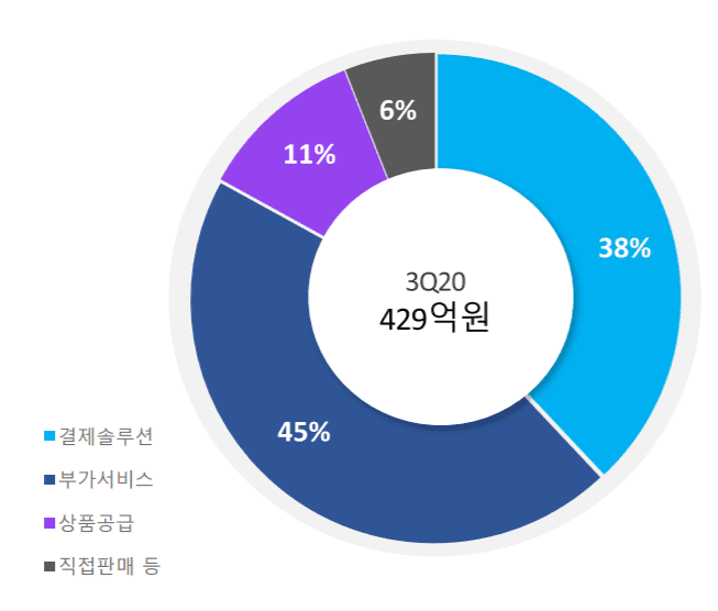 카페24 실적, 분기별 카페24 전자상거래솔류션 세부 유형별 비중( ~20년 3분기), Graph by Happist