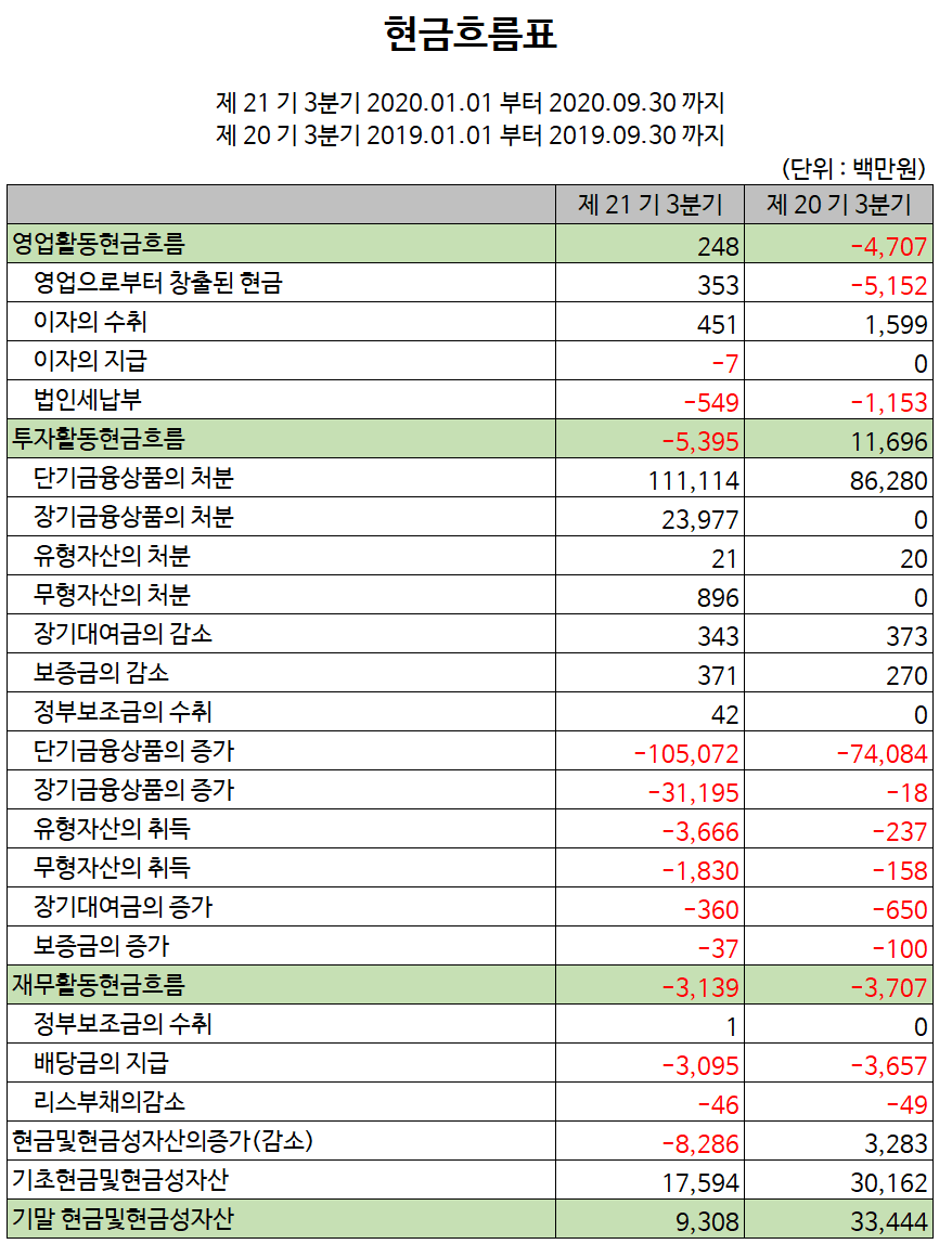 텔코웨어 20년 3분기 현금흐름표