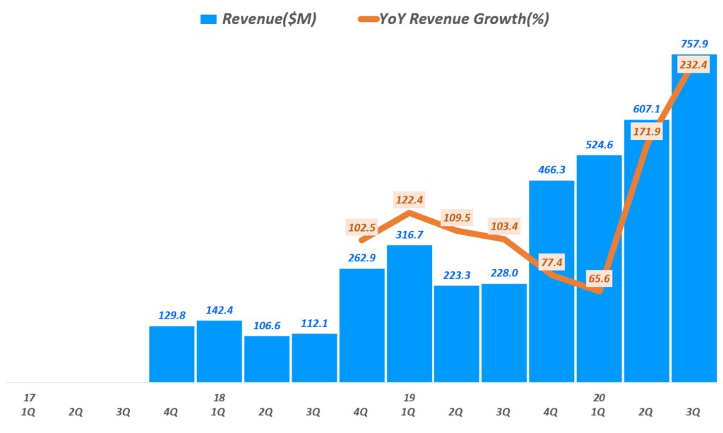 펠로톤 실적, 분기별 펠로톤 매출 및 전년 동기 비 성장률 추이( ~ 20년 3분기), Peloton Revenye & YoY Growth rate, Graph by Happist