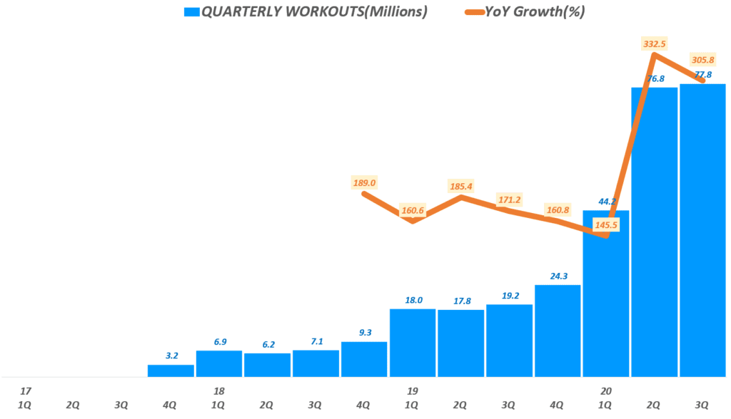펠로톤 실적, 분기별 펠로톤 서비스 참여자 추이( ~ 20년 3분기), Peloton QUARTERLY WORKOUTS, Graph by Happist