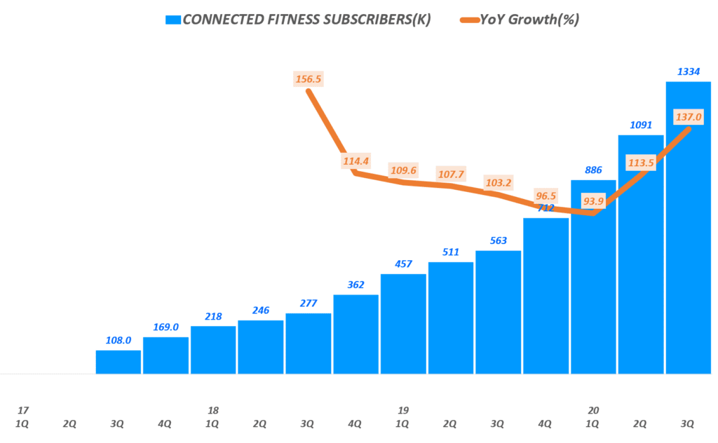 펠로톤 실적, 분기별 펠로톤 커넥티드 피트니스 구독자 증가 추이( ~ 20년 3분기), Peloton CONNECTED FITNESS SUBSCRIBERS, Graph by Happist