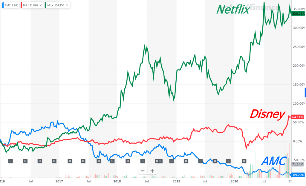 미국 극장 체인 AMC 주가와 디즈니 주가 그리고 넷플릭스 주가 상승율 비교,2016년 ~ 2020년 12월, Chart from Yahoo Finance