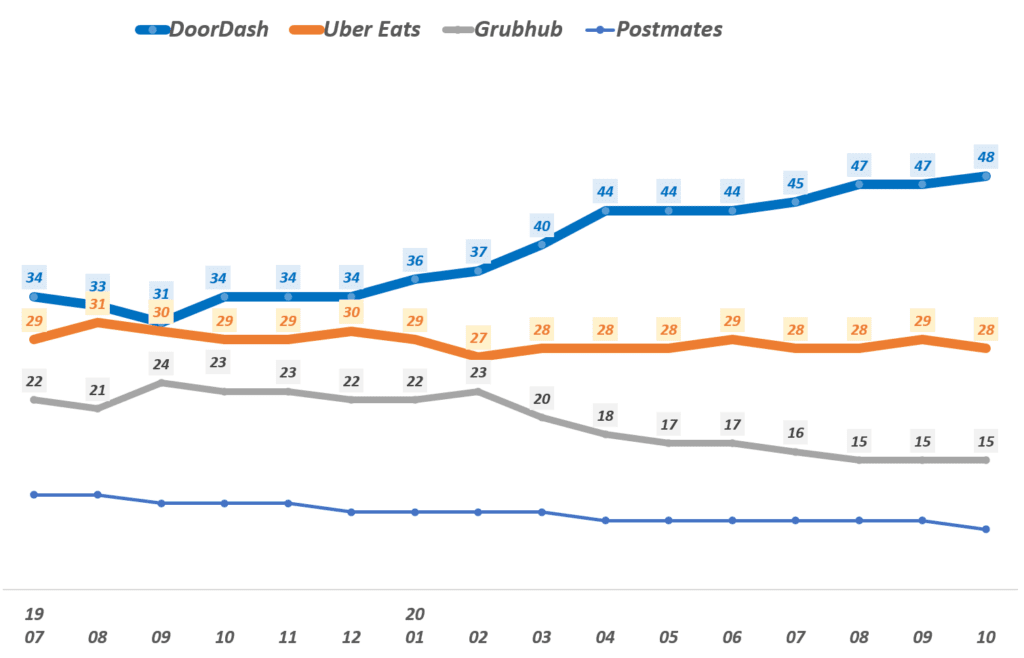 미국 음식 배달업체별 시장점유율 추이(월별), Food Delivery Market Share by monthly, Data by Edison Trends, Graph by Happist