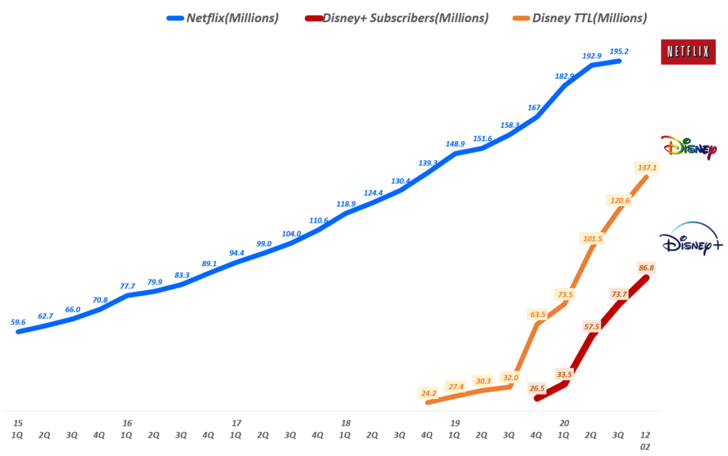 분기별 디즈니+, 디즈니 전체, 넷플릭스 구독자 추이( ~ 20년 12월), Graph by Happist