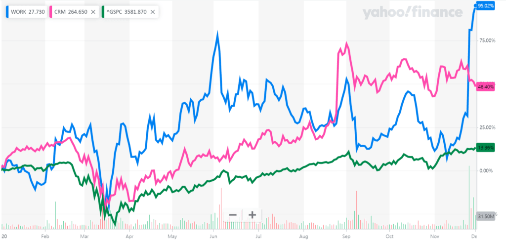 슬랫 vs 세일즈포스 vs S&P500 주가 추이, 2020년 1월 ~ 12월 1일