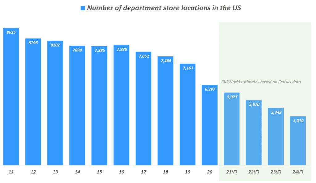 연도별 미국 백화점 매장수 추이, Number of department store locations in the US, IBISWorld estimates based on Census data,Graph by Happist