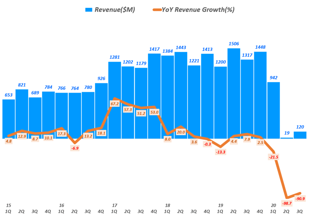 영화관 체인 AMC 매출 추이, Quarterly AMC revenue, Graph by Happist