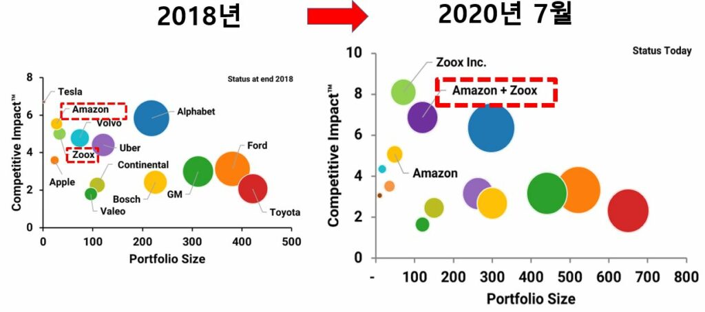 자율주행 주요 기업들의 특허 포트폴리오 변화(2018년 vs 2020년 7월)