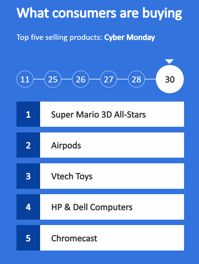 2020 사이버먼데이 베스트셀러 제품