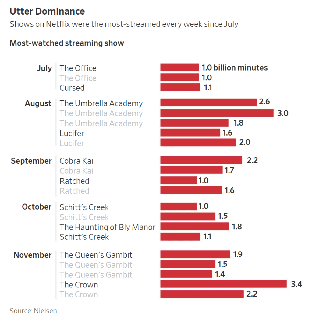 2020년 7월부터 주간 인기 드라마 리스트, Data from Nielsen, Graph by WSJ