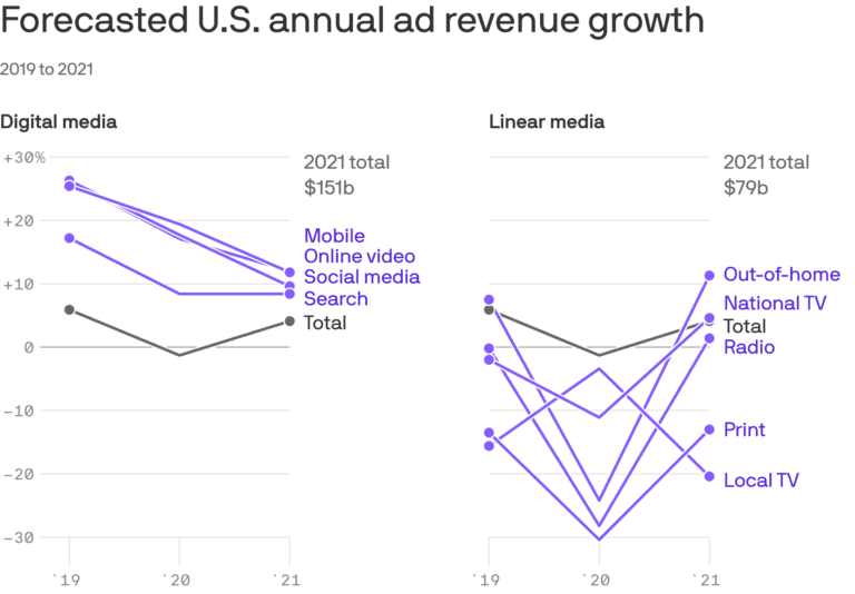 2020년과 2021년 미국 광고시장 전망, Data from Andrew Witherspoon & Axios