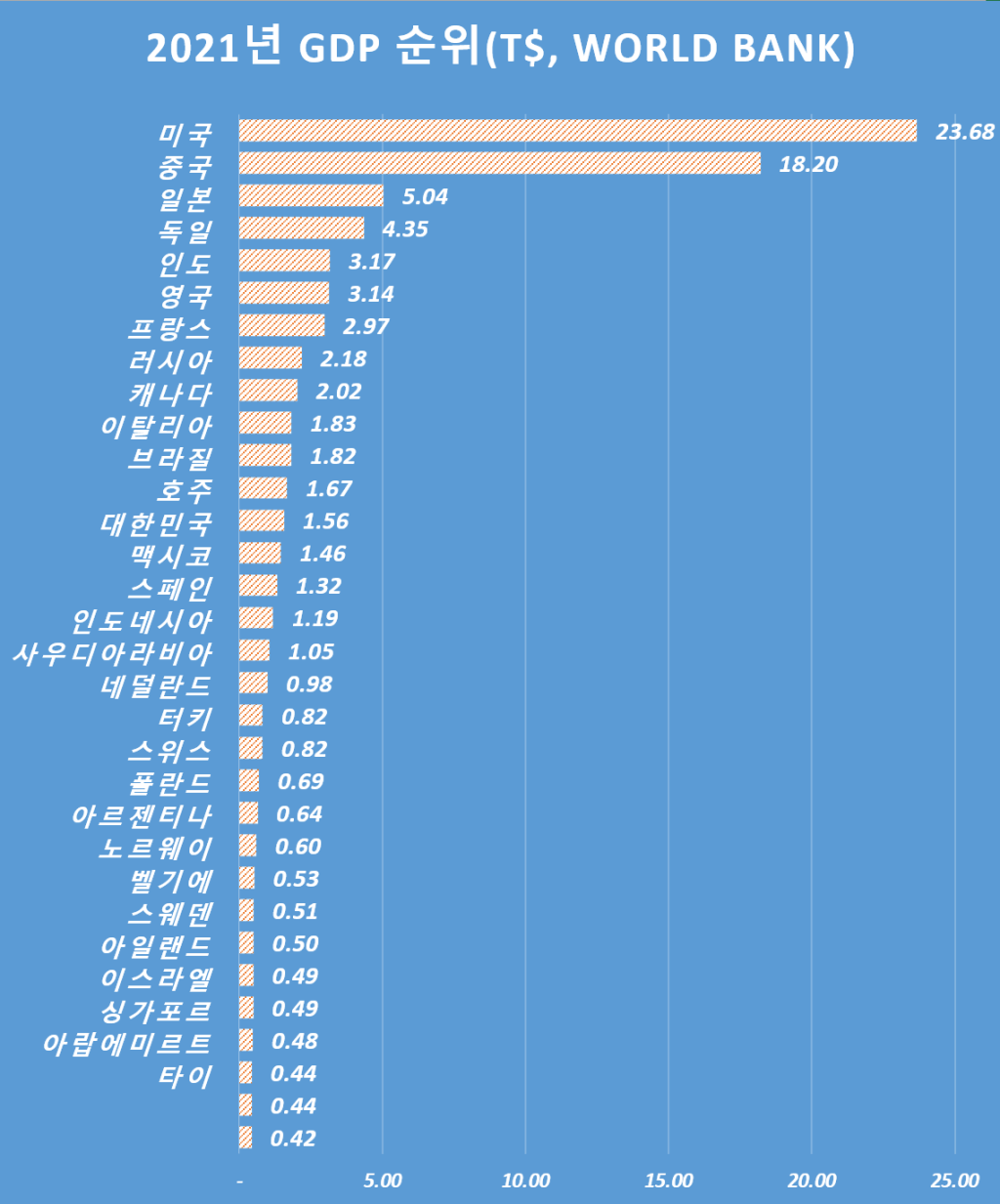 2021년 GDP 순위, Chart by Happist