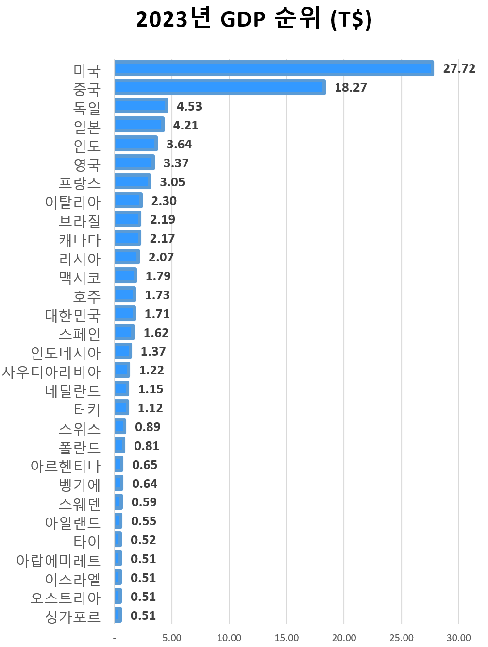 2023년 GDP 순위, Chart by Happist