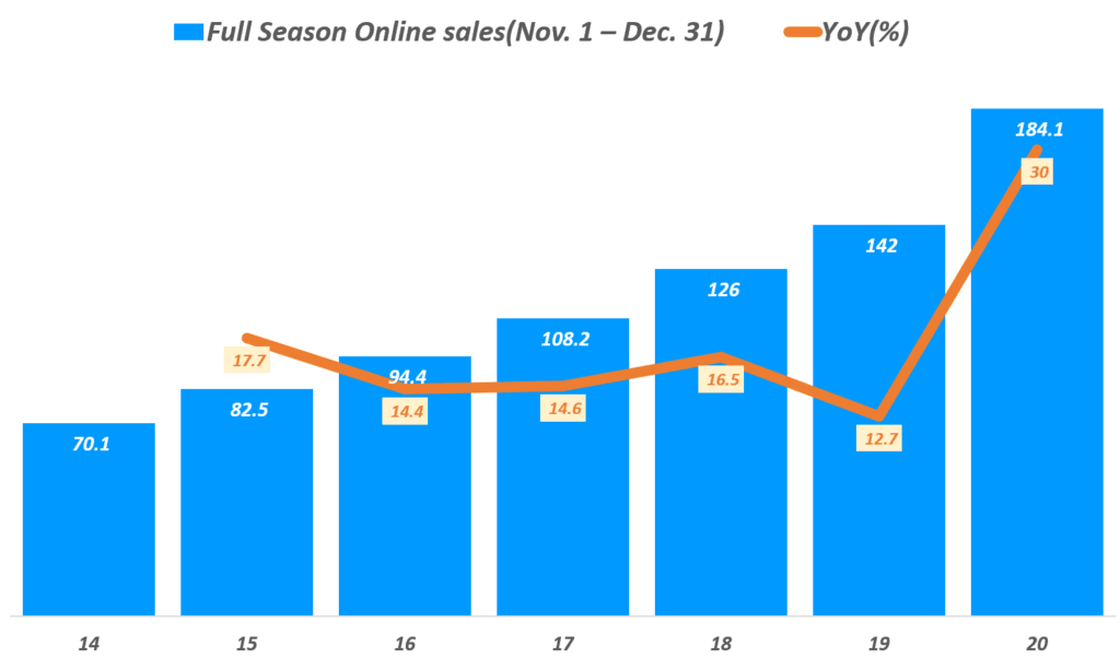 20년 연말 쇼핑 시즌 미국 온라인쇼핑 매출 결과, Data from Adobe Analytics, Graph by Happist