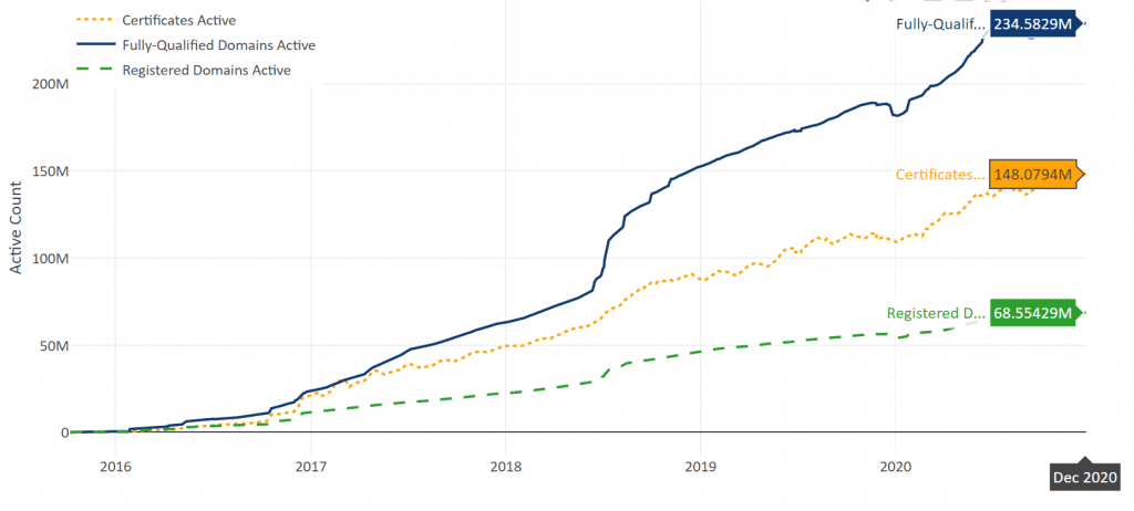 Let’s Encrypt SSL 인증서 사용 증가 추이, Graph by Let’s Encrypt