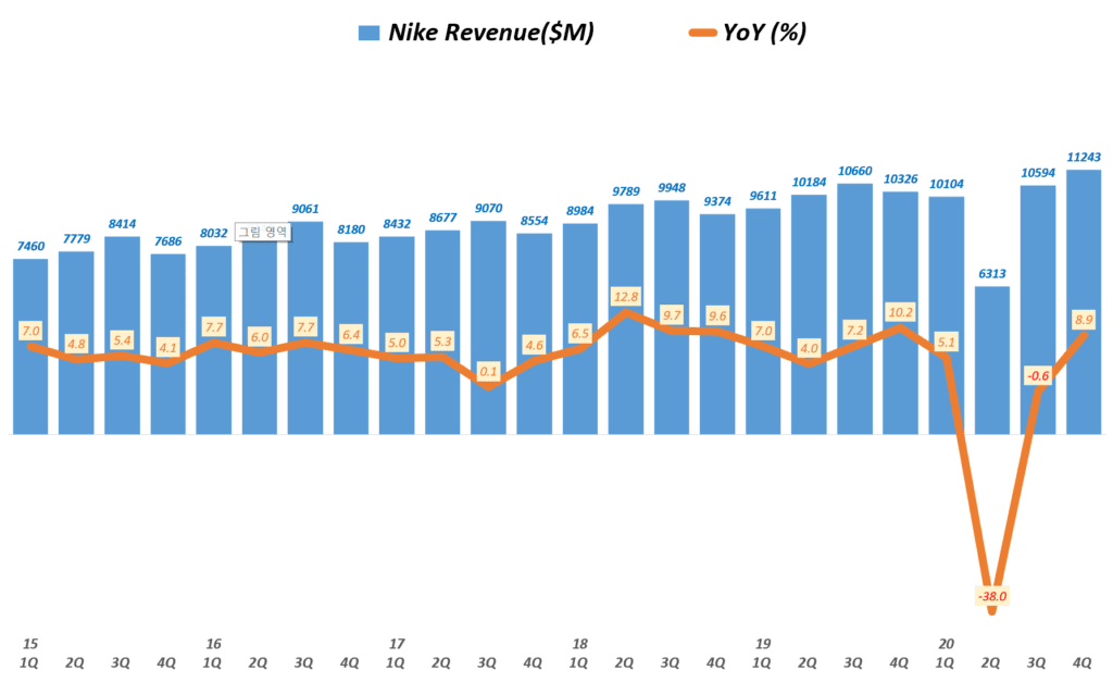 나이키 실적, 분기별 나이키 매출 및 전년 비 성장률( ~ 20년 4분기), Nike Revenue & YoY growth rate(%), Graph buy Happist