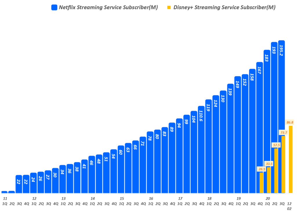 넷플릭스 가입자와 디즈니플러스 가입자 증가 추이 비교( ~ 20년 12월), Graph by Happist