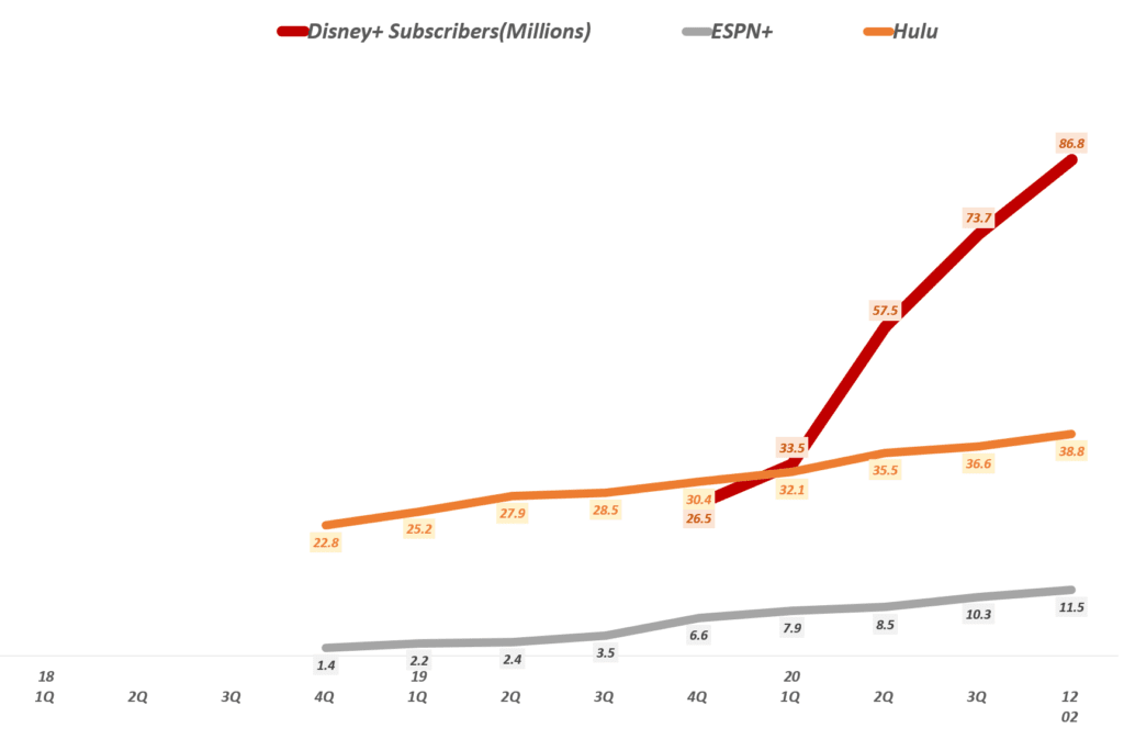 디즈니 3대 스트리밍 서비스 가입자 증가 추이, Disney streaming service Subscribers(Millions), Graph by Happist