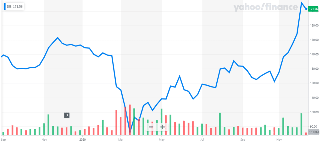 디즈니 주가 추이(2019년 9월 ~ 20년 12월)