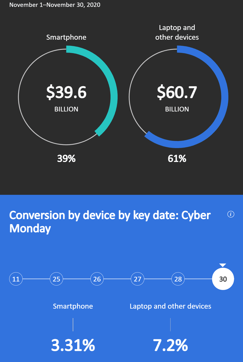 모바일 점유율 및 디바이스별 전환율, Graph by Adobe