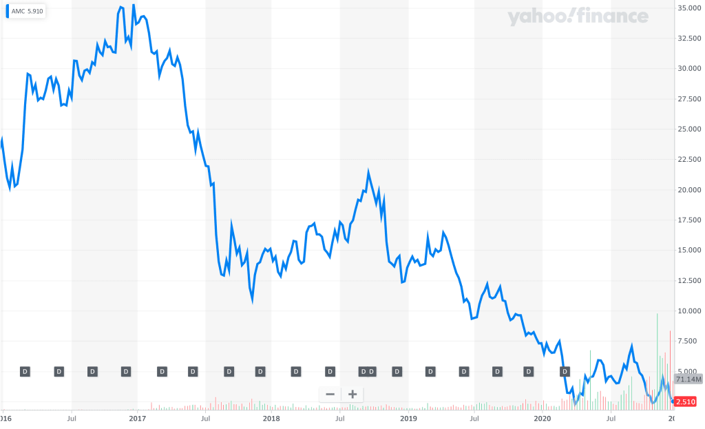 미국 극장 체인 AMC 주가 추이, Chart from Yahoo Finance
