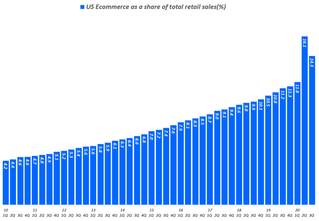 분기별 미국 이커머스 판매 비중 추이( ~ 20년 3분기), US Ecommerce as a share of total retail sales(%), Data from Uniteed Status Cenus Bureau, Graph by Happist