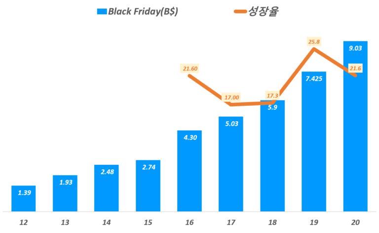 연도별 블랙프라이데이 온라인쇼핑 매출 추이( ~ 2020년), Data from Adobe Analytics, Graph by Happist