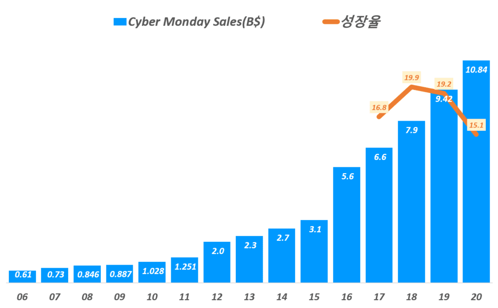 연도별 사이버먼데이 매출 및 성장율 추이, Data from Adobe Analytics, Graph by Happist