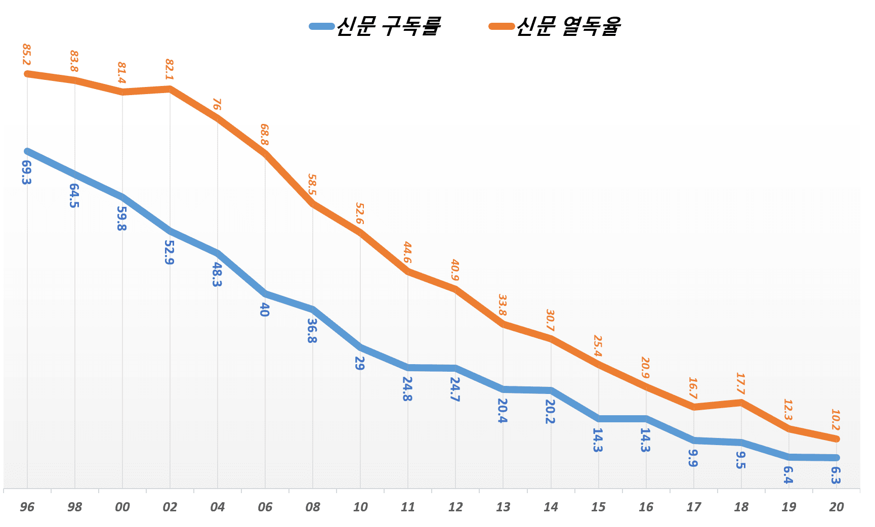 연도별 신문구독률과 신문열독률 추이(1996년 ~ 2020년), Graph by Happist