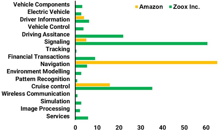 자율주행 분야 Amazon과 죽스(Zoox) 자율주행 특허 자산 분석 비교, 자료원 - PatentSight by LexisNexis