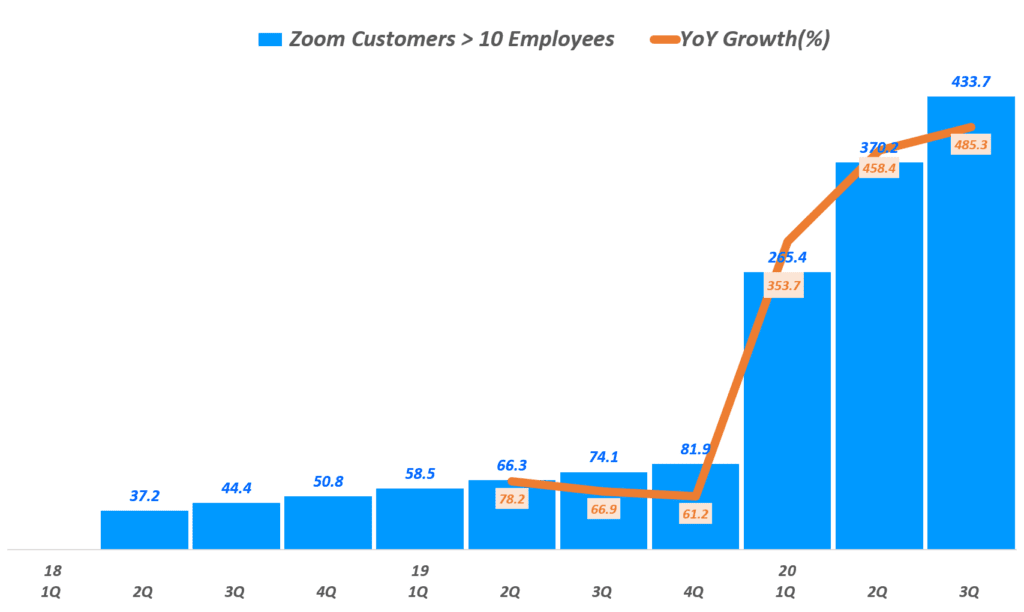 줌 실적,  분기별 줌 10인이상 기업 고객 수 및 전년 증가율(~2020년 3분기), Zoom Customers, Graph by Happist
