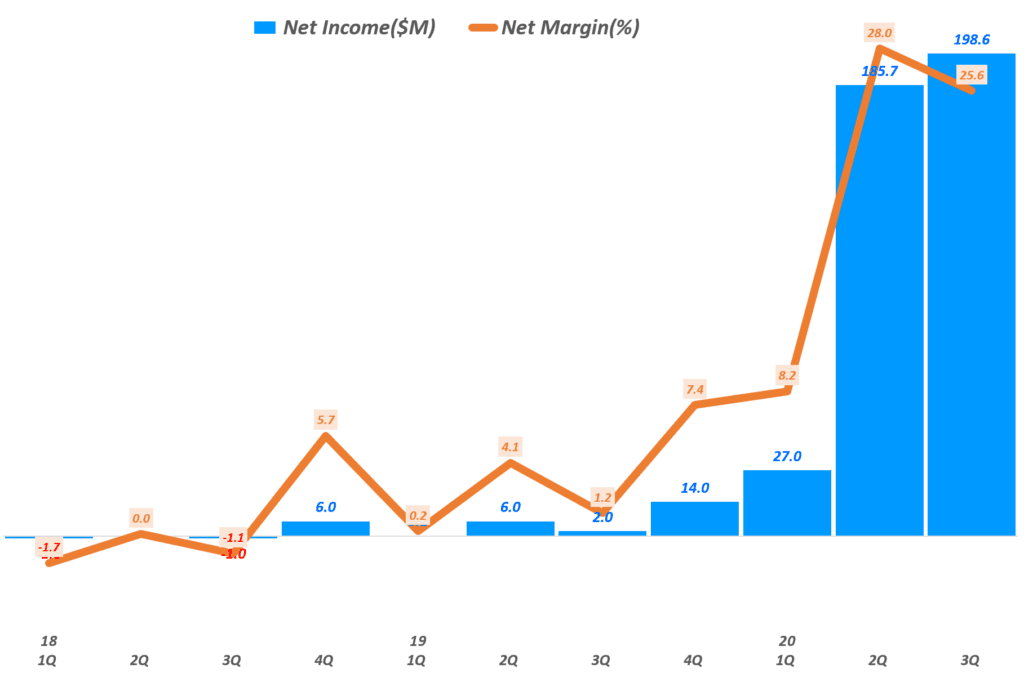 줌 실적, 분기별 줌 순이익 및 순이익율 추이(~2020년 3분기), Zoom quarterly Net Income, Graph by Happist