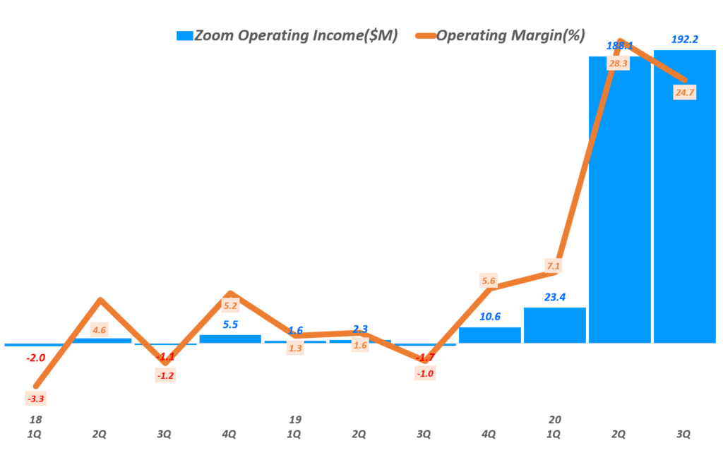 줌 실적, 분기별 줌 영업이익 및 영업이익율 추이(~2020년 3분기), Zoom quarterly Operating Income, Graph by Happist