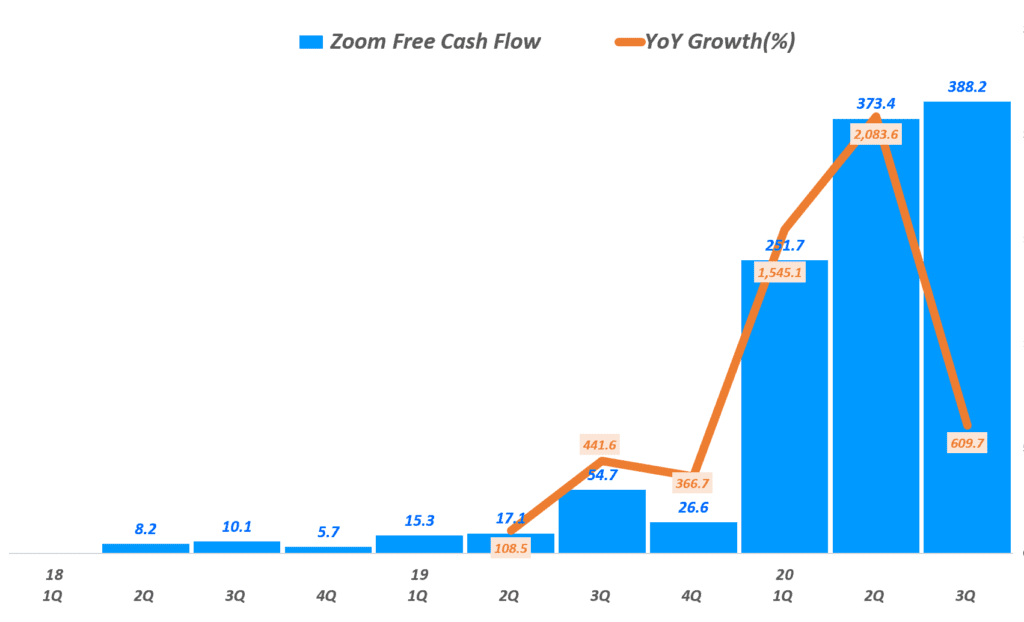 줌 실적, 분기별 줌 잉여현금흐름, Zoom Free Cash Flow 추이(~2020년 1분기), Graph by Happist