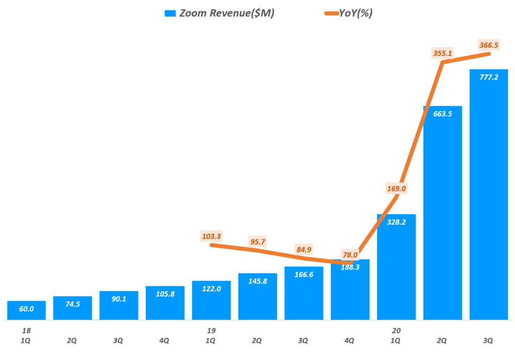 줌 실적, 분기별 줌(Zoom) 매출 추이(~2020년 3분기), Zoom Querterly Revenue & Grow rate(%), Graph by Happist