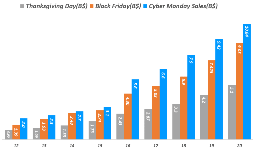 추수감사절 vs 블랙프라이데이 vs 사이버먼데이 매출 추이 비교