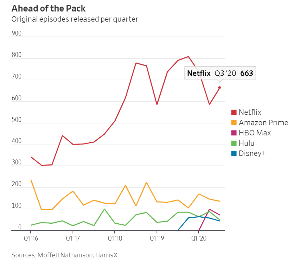 코로나 팬데믹 기간동안 스트리밍 업체들의 콘텐츠 공급 추이, Graph by WSJ