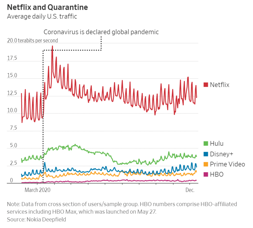 코로나 팬데믹 동안 스트리밍 서비스별 트래픽 추이, Graph by WSJ