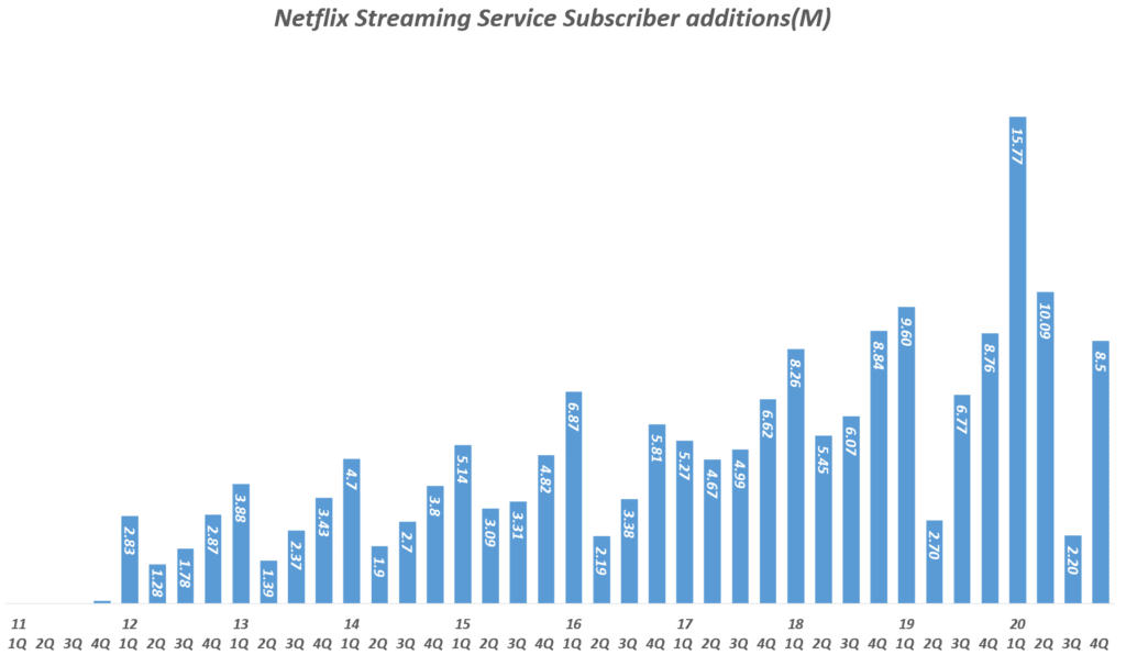 넷플릭스 실적, 분기별 넷플릭스 스트리밍 구독자 증가( ~ 2020년 4분기), Quarterly Netflix Streaming Service Subscriber additions(M), Graph by Happist