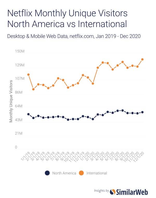 넷플릭스 트래픽 비교 북미 vs 인터내셔널
