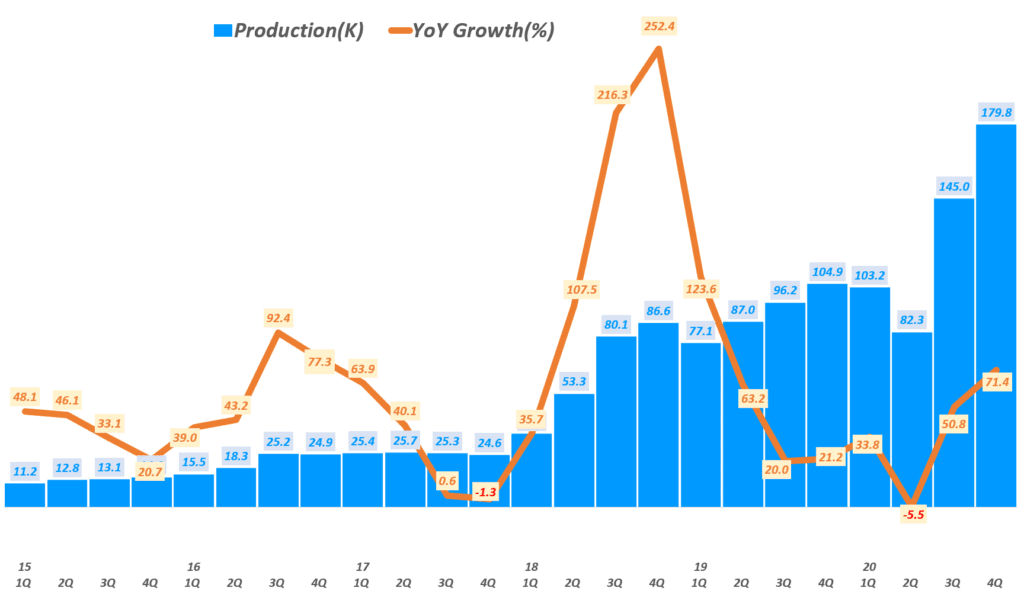 분기별 테슬라 생산량 및 전년 비 성장율 추이( ! 20년 4분기), Tesla production(~Q4 2020), Graph by Happist.png
