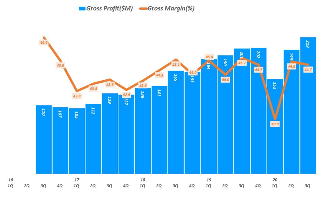 스티치 픽스 실적, 분기별 스티치 픽스 매출총이익 및 매출총이익율 추이( ~ 2020년 3분기), Quarterly Stitch Fix Gross profit $ gross margin(%), Graph by Happist