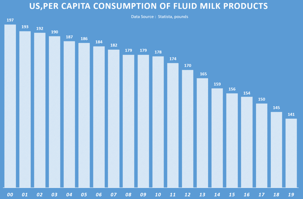연도별 미국 우유 소비량 추이, 1인당, 파운드, US,Per capita consumption of fluid milk products, Data from Statista, Graph by Happist