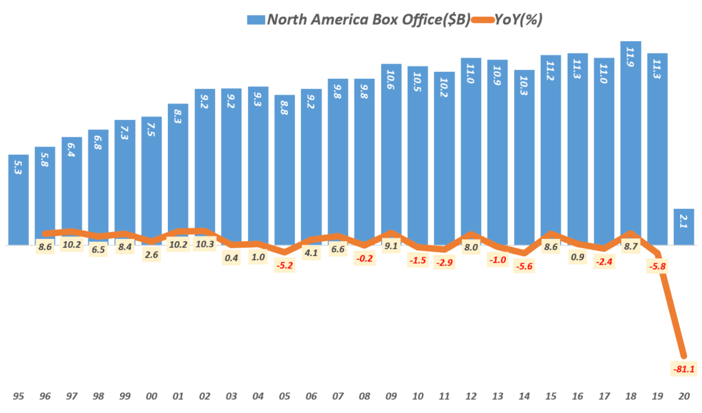 북미 영화관 산업, 연도별 북미 박스오피스 매출 및 성장율 추이, Annual box office revenue in North America, Data from Numbers, Graph by Happist.png