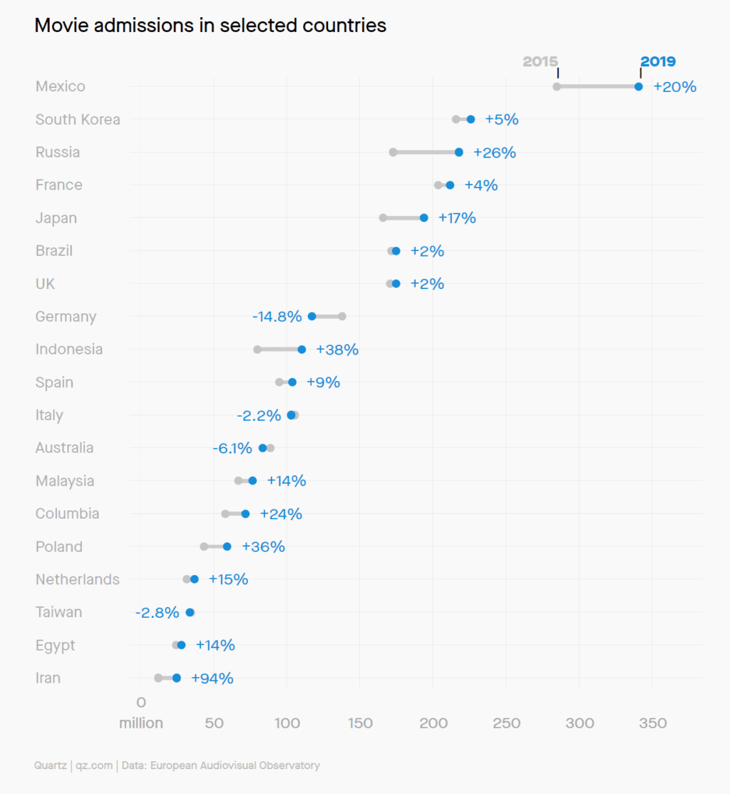 영화관람객 규모와 성장율 비교, Graph by QZ