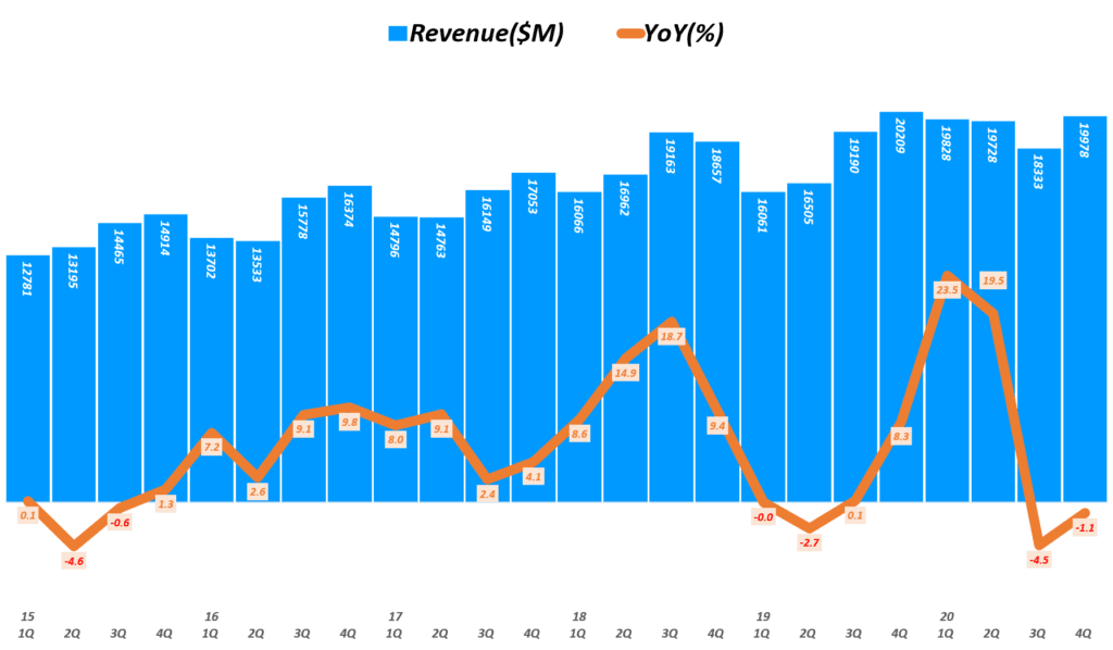 인텔 실적, 분기별 인텔 매출 및 전년 비 성장률 추이( ~ 20년 4분기), Quarterly Intel Revenue & YoY growth rate(%), Graph by Happist