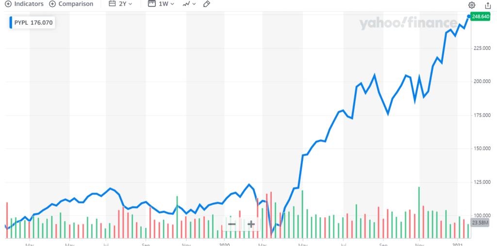 최근 2년간 페이팔 주가 추이,  Chart from Yahoo Finance