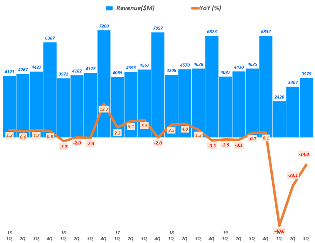 콜스 실적, 분기별 콜스 백화점 매출 및 성장율 추이( ~ 20년 3분기), Graph by Happist