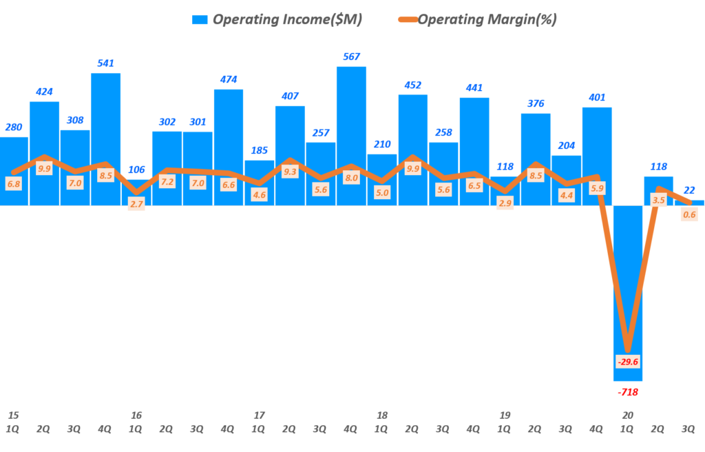 콜스 실적, 분기별 콜스 백화점 영업이익 및 영업이익율 추이( ~ 20년 3분기), Kohl's Operating Income & Operating margin, Graph by Happist.