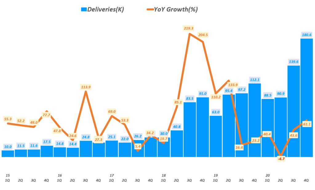 테슬라 분기별 테슬라 판매량 및 전년 비 성장률( ~ 20년 4분기), Tesla querterly Delivery & YoY growth rate(%) , graph by Happist.png